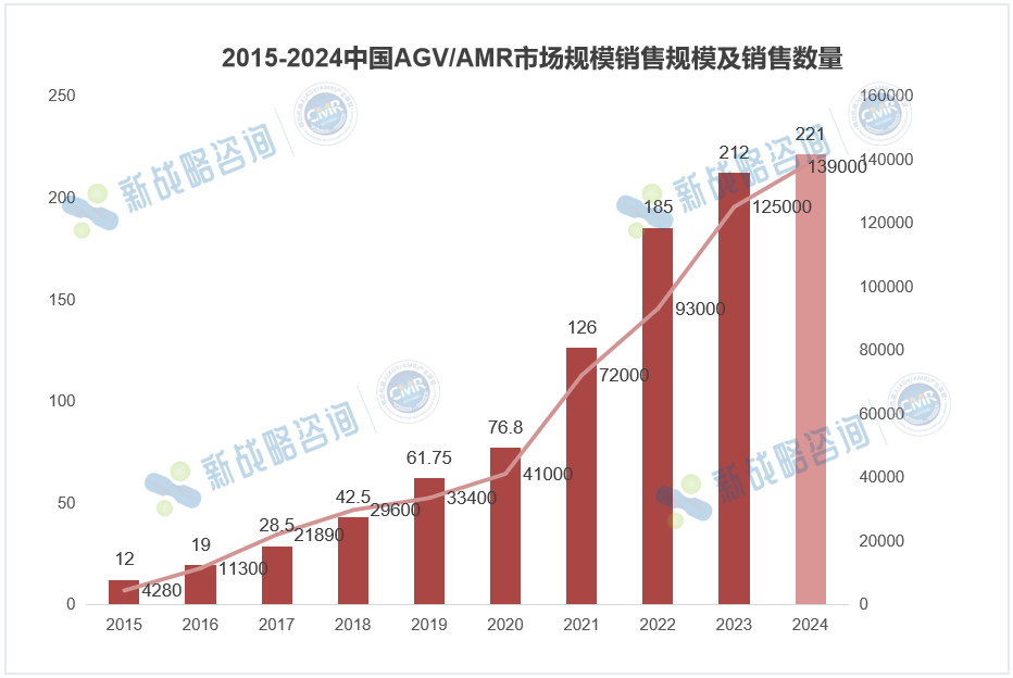 2024中國AMR銷量78000臺，同比增長44.44%