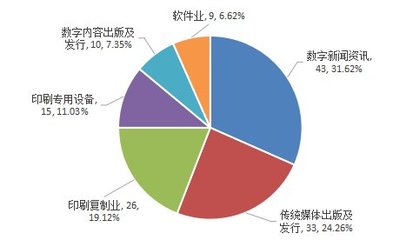 新三板掛牌文化企業(yè)經(jīng)營與投資解析之&ldquo;出版發(fā)行業(yè)&rdquo;