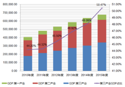 2016年中國文化創(chuàng)意產(chǎn)業(yè)發(fā)展概況 - 行業(yè)動態(tài) - 中國產(chǎn)業(yè)發(fā)展研究網(wǎng)