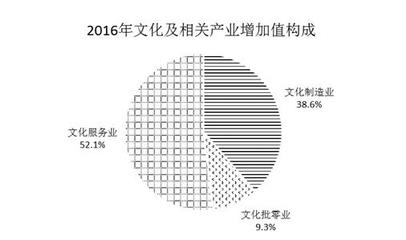 文化產(chǎn)業(yè)引擎強勁 2016年增加值增長13%折射發(fā)展新動能